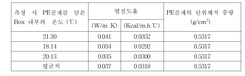 PE골재에 대한 열전도율 측정 결과