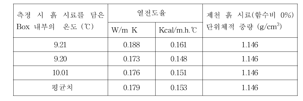 제천 흙 시료(함수비 0%인 경우)에 대한 열전도율 측정 결과