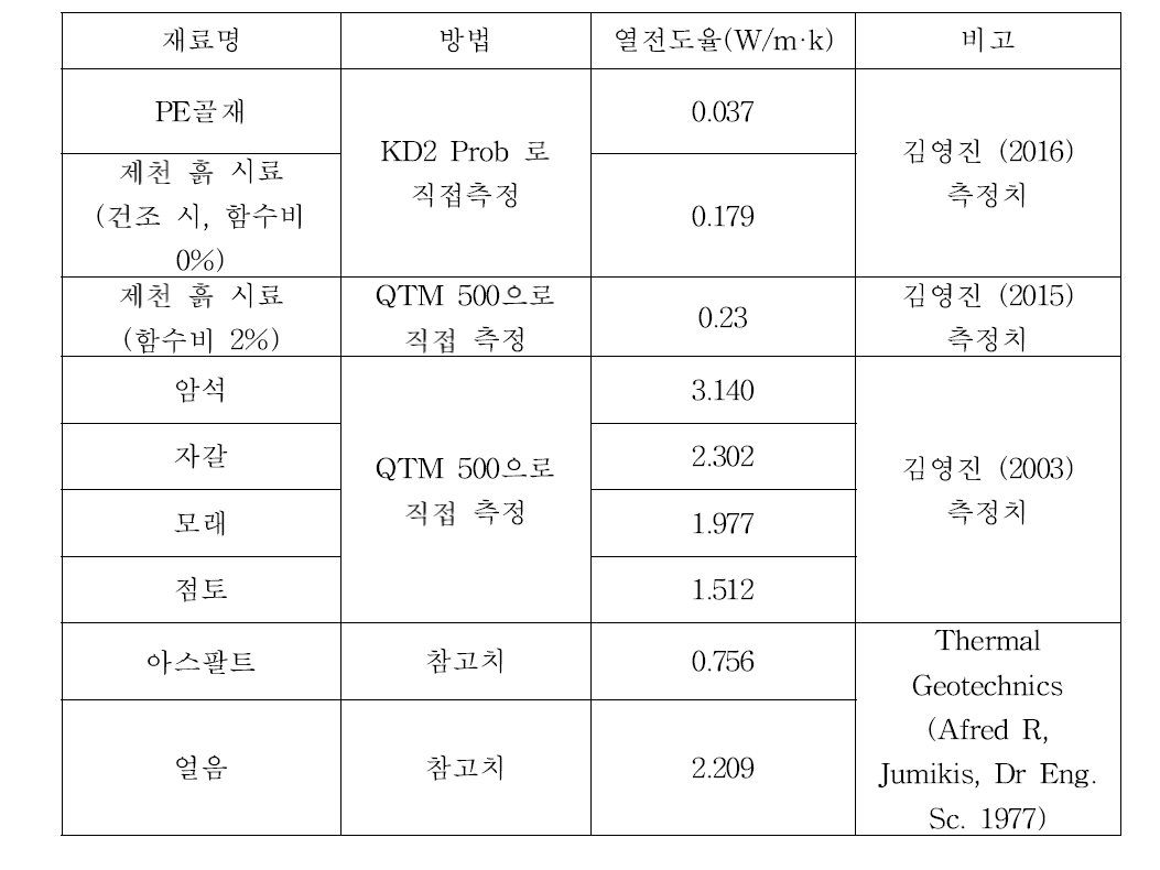 몇몇 재료별 열전도율