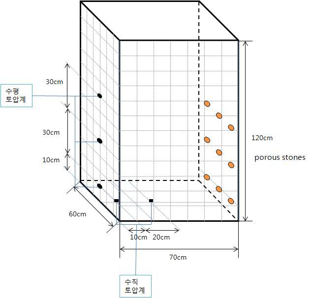 모형 옹벽 내 토압계 및 배수설비 배치도(1차년도)