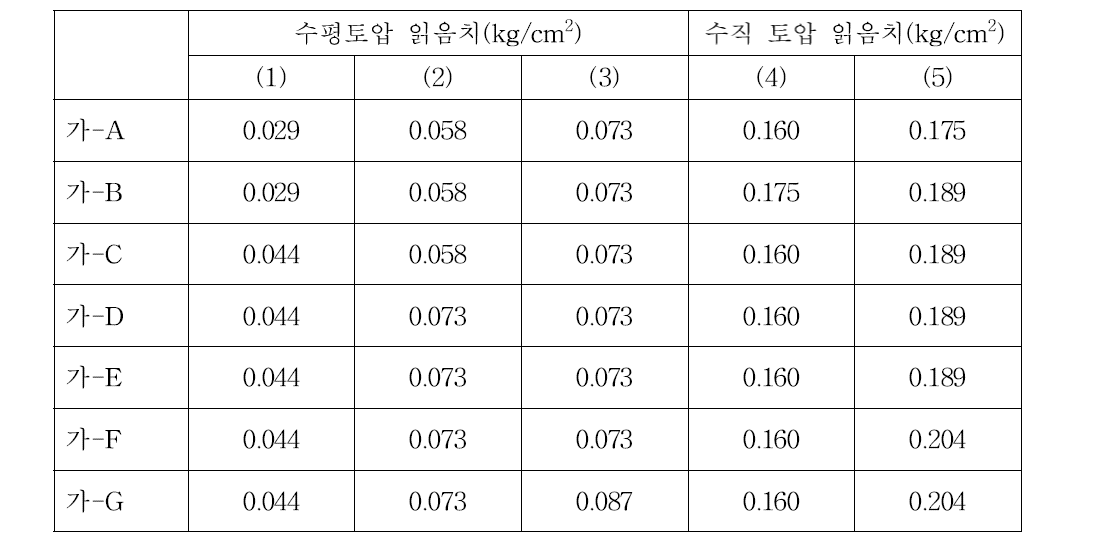 일반 흙만 뒷채움재로 사용 시 토압 측정값