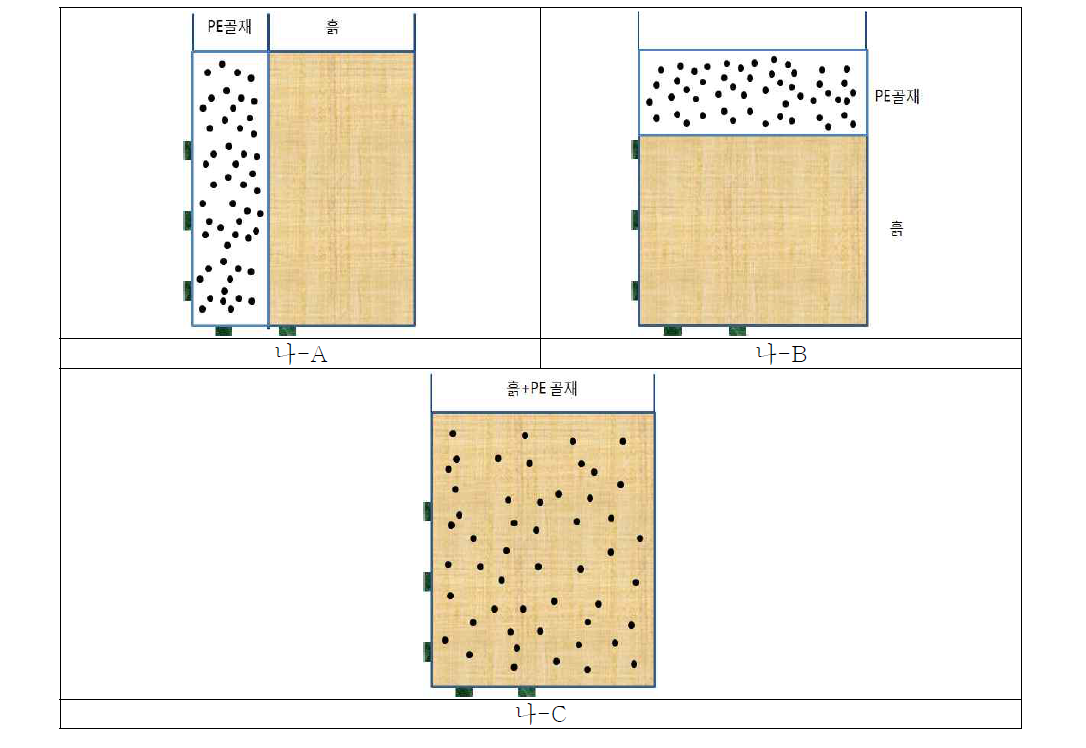 뒷채움재 575.78kg 중 흙 85%, PE골재 15% 비율로 혼합하였을 때의 재료 배치 방법