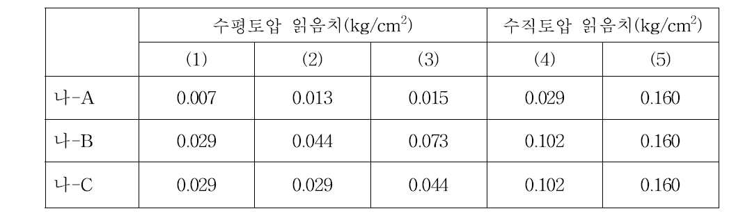 PE골재를 15% 혼합토의 토압 측정값