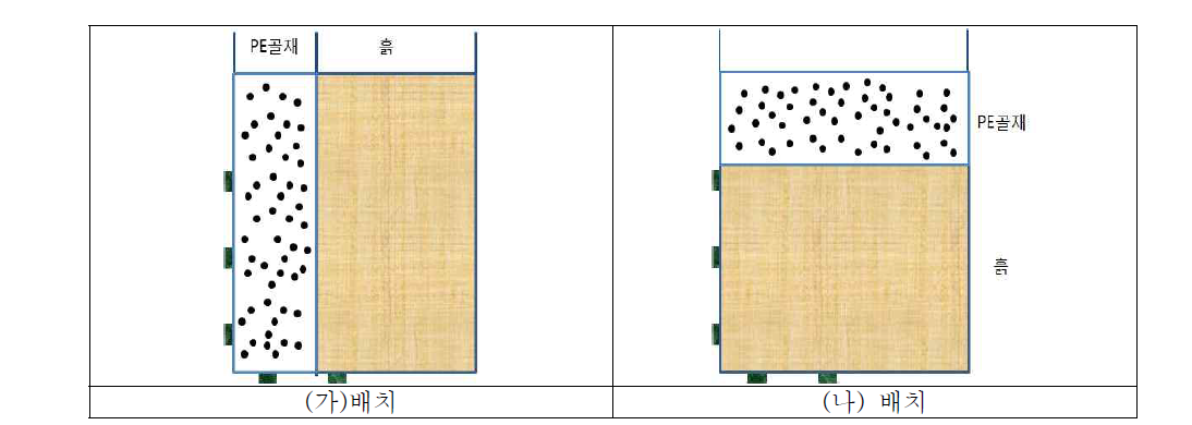 전체 뒷채움재 620kg 사용 시 PE골재 혼합율 5% 및 10%일 때 재료 배치 방법
