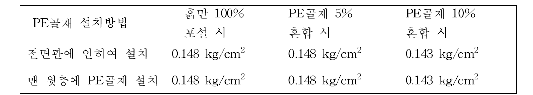 PE골재 혼합율별 수직 토압의 차이