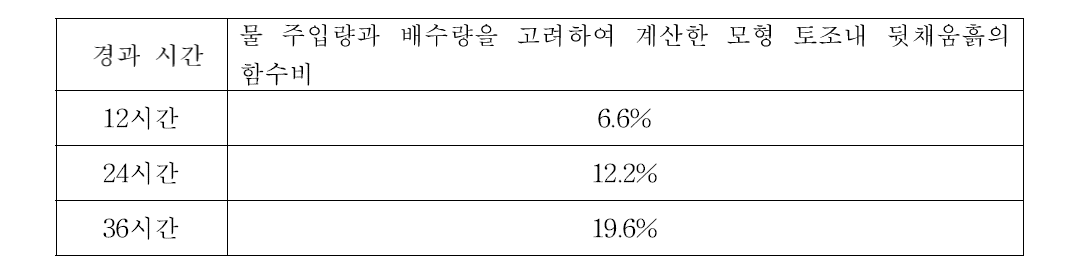 강우 지속 시간별 토조 내의 함수비 상태