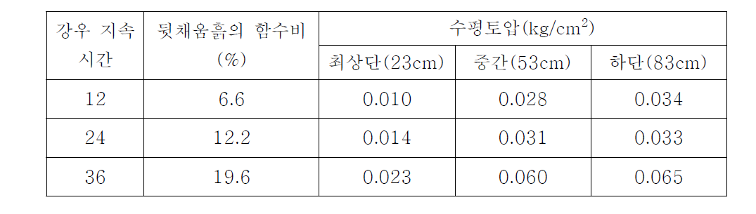 강우 지속 시간별 토조내의 수평토압 변화