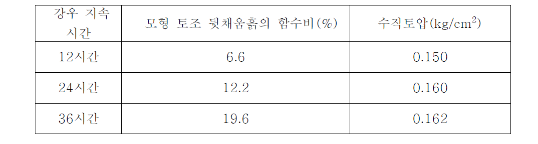 흙 위에 PE골재를 채운 경우의 강우 지속 시간별 수직토압 변화