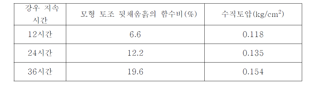 전면판에 연하여 PE골재를 채운 경우의 강우 지속 시간별 수직토압 변화