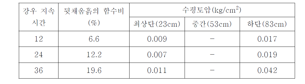 전면판에 연하여 PE골재를 채운 경우의 강우 지속 시간별 수평토압 변화