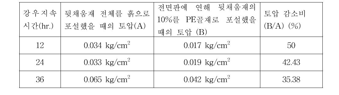 강우 지속 시간별 모형 옹벽 최하단 토압계의 토압 감소 비율