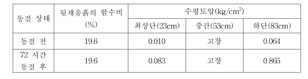 뒷채움재를 흙으로만 채웠을 때 동결 전후 수평토압 변화