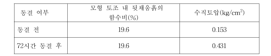 PE골재를 전면판에 연하여 설치했을 때의 동결 전후 수직토압 변화