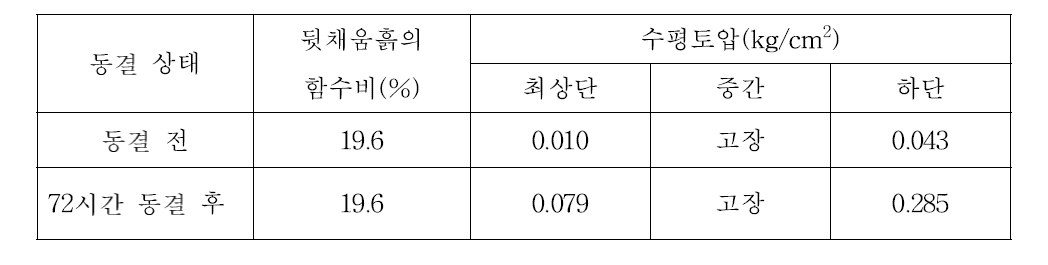 PE골재를 전면판에 연하여 설치했을 때의 동결 전후 수평토압 변화