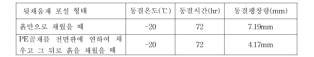 뒷채움재 동결 후 동결팽창량