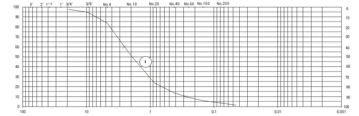 채취 흙 시료의 입도 분포 곡선