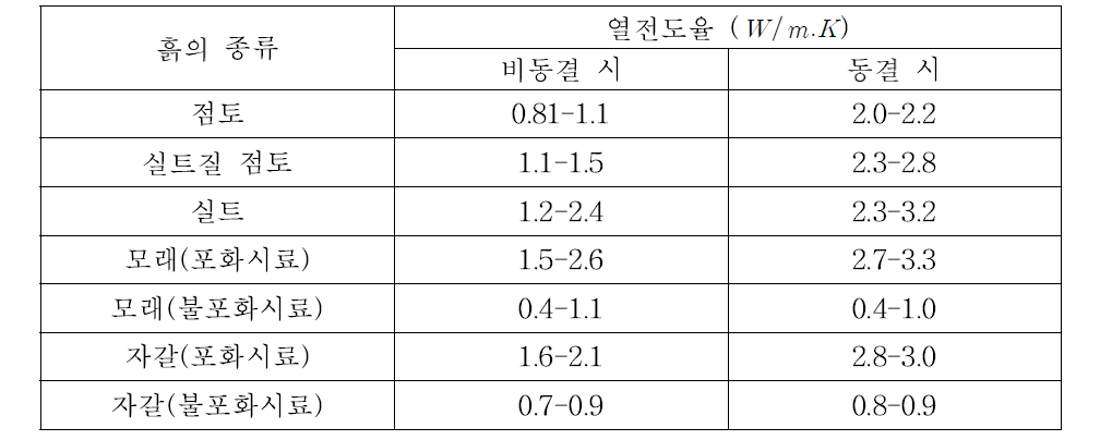 흙의 종류별 열전도율 (Sundberg 1988)