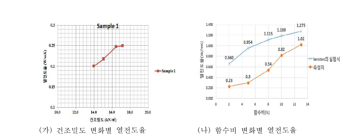 채취 흙 시료의 조건별 열전도율 측정 결과