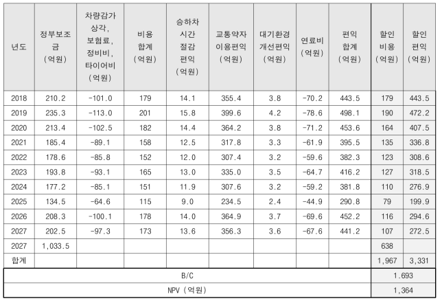 대안 C-3, 중형이하 시내버스의 75% 수준으로 도입할 경우 : 경제성 분석 결과