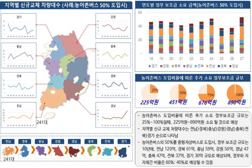 농어촌 버스 우선 도입시 보조금 규모 추정