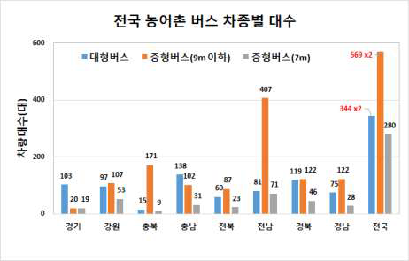 전국 농어촌 버스 차종별 대수 현황