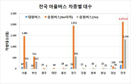 전국 마을버스 차종별 대수