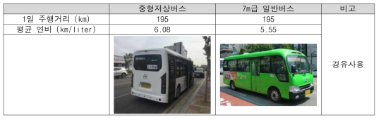 아산시 80번 노선 버스 연비 비교 (중형저상버스 Vs. 7m급 일반버스)