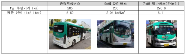 시흥시 26-1번 노선 버스 연비 비교 (중형저상버스 Vs. 7m급 일반버스 & 9m급 CNG버스)
