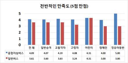 중형저상버스 이용 만족도