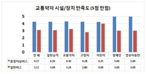 교통약자를 위한 시설/장치 편리성 만족도