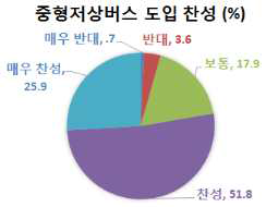 중형 저상버스 도입 찬반