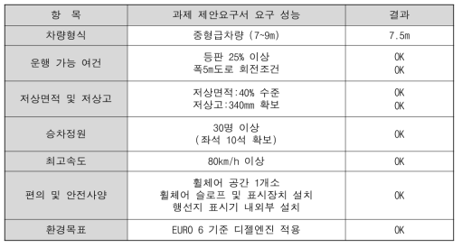 항목 별 RFP 내용 및 표준모델 차량 개발 결과