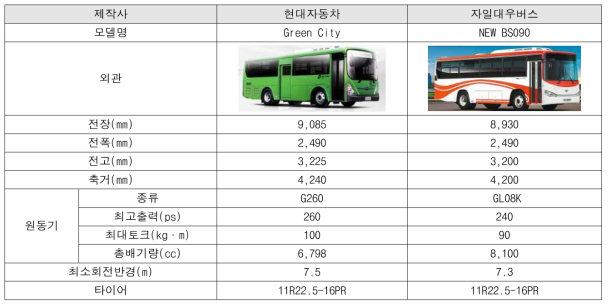 국내 중형버스의 제원(9m 급)