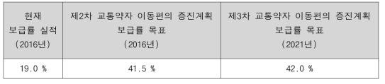 저상버스의 현재 보급률과 제2, 3차 교통약자 이동편의 증진계획 목표연도 보급률