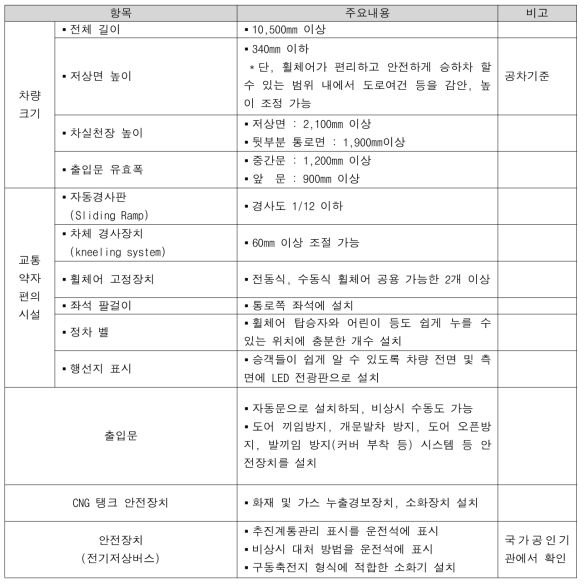 저상버스 표준모델의 기준