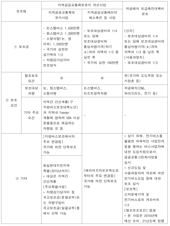 일본의 저상버스 지원제도 개요(2011년 이후)