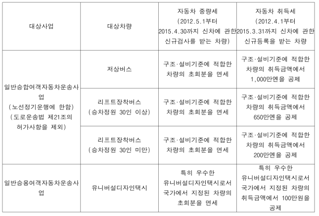 일본의 배리어프리차량 감세 조치