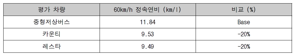 중형저상버스 및 경쟁차량 실도로 연비평가 결과