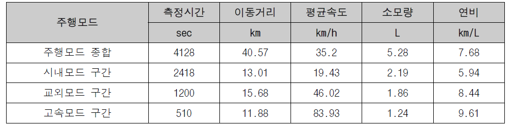 중형저상버스 주행모드별 상세 연비분석 결과