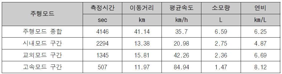 카운티 주행모드별 상세 연비분석 결과