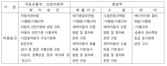 국내 자동차 인증 관련 법규