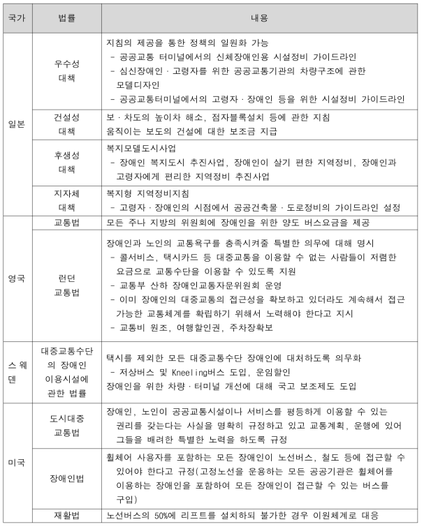 외국의 교통약자이동편의증진을 위한 관련법⋅제도