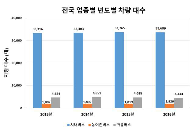 전국 업종별 년도별 차량대수