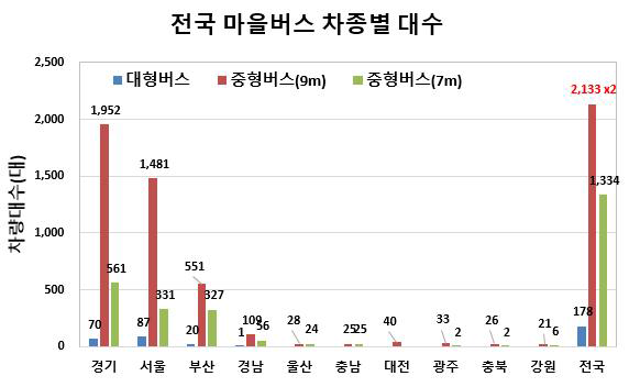 전국 마을버스 차종별 대수