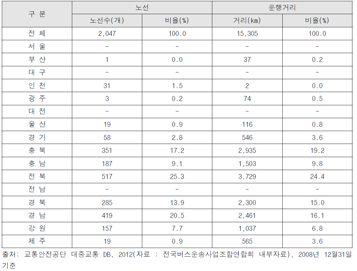 벽지명령노선 운영 현황