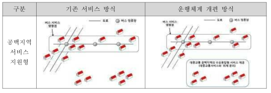 대중교통 공백지역 시스템