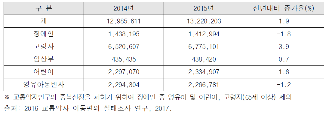 교통약자 현황