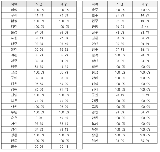 농어촌지역 재차인원 분석결과, 20명 이하 탑승 비율