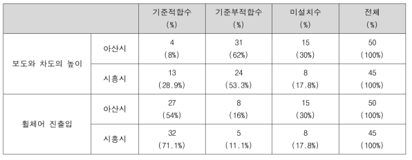 아산시 80번 노선과 시흥시 26-1번 노선의 정류장 실태