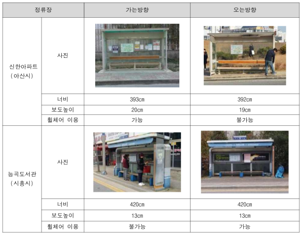 아산시와 시흥시 정류장 실태 조사 결과 일부 (별첨-시범운영 노선 정류장 실태 조사 참조)